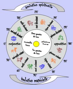 les-aspects-astrologiques-vos-premiers-pas-pour-comprendre-un-th-me